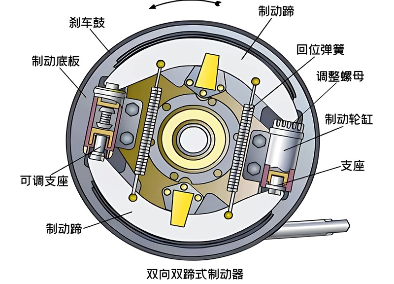 鼓式制動器解剖圖 鼓式制動器解剖圖