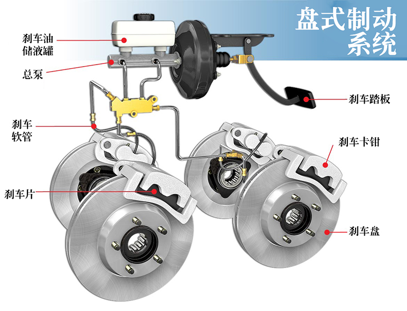 盤式制動系統(tǒng) 盤式制動系統(tǒng)